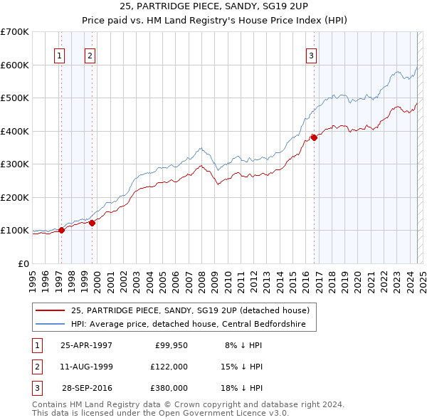 25, PARTRIDGE PIECE, SANDY, SG19 2UP: Price paid vs HM Land Registry's House Price Index