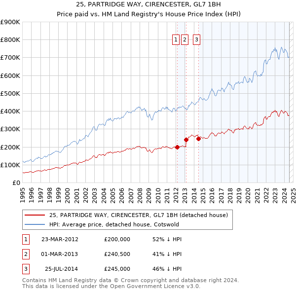 25, PARTRIDGE WAY, CIRENCESTER, GL7 1BH: Price paid vs HM Land Registry's House Price Index