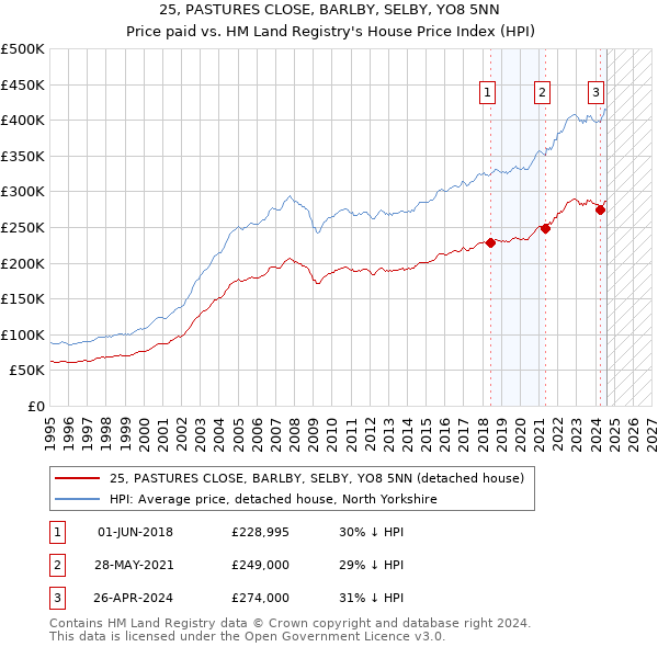 25, PASTURES CLOSE, BARLBY, SELBY, YO8 5NN: Price paid vs HM Land Registry's House Price Index