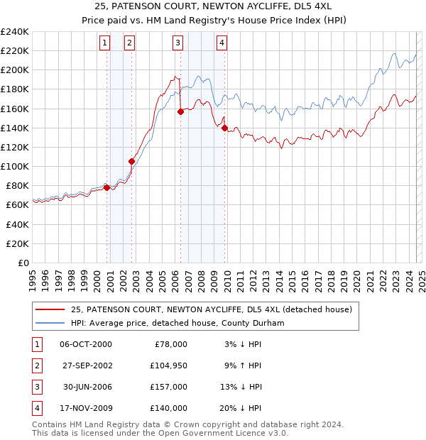 25, PATENSON COURT, NEWTON AYCLIFFE, DL5 4XL: Price paid vs HM Land Registry's House Price Index