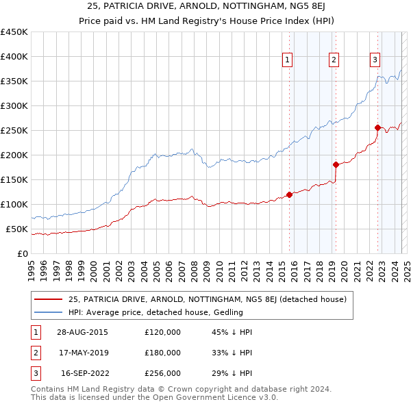 25, PATRICIA DRIVE, ARNOLD, NOTTINGHAM, NG5 8EJ: Price paid vs HM Land Registry's House Price Index