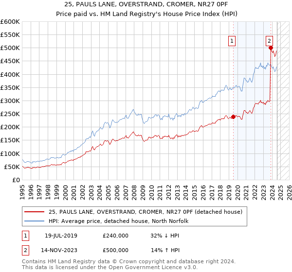 25, PAULS LANE, OVERSTRAND, CROMER, NR27 0PF: Price paid vs HM Land Registry's House Price Index