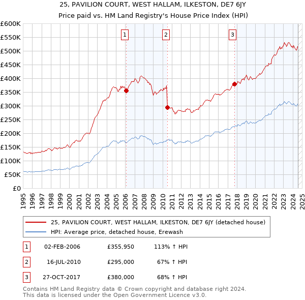 25, PAVILION COURT, WEST HALLAM, ILKESTON, DE7 6JY: Price paid vs HM Land Registry's House Price Index