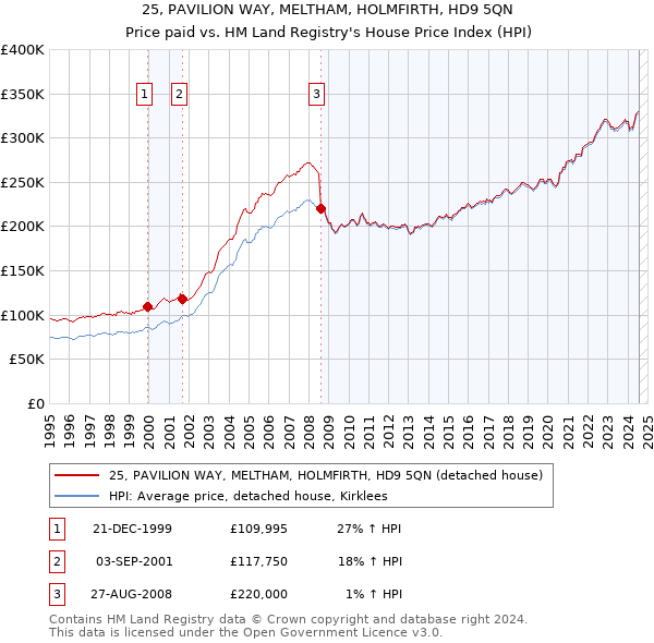 25, PAVILION WAY, MELTHAM, HOLMFIRTH, HD9 5QN: Price paid vs HM Land Registry's House Price Index