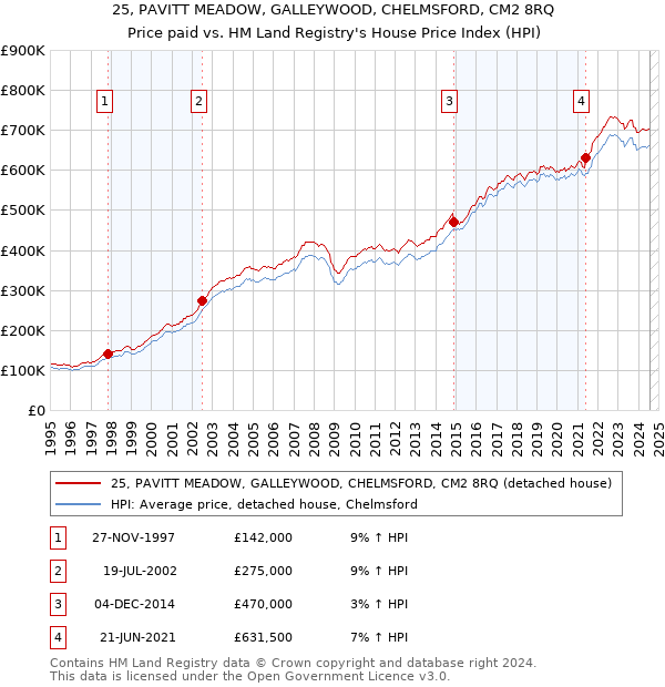 25, PAVITT MEADOW, GALLEYWOOD, CHELMSFORD, CM2 8RQ: Price paid vs HM Land Registry's House Price Index