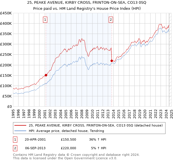 25, PEAKE AVENUE, KIRBY CROSS, FRINTON-ON-SEA, CO13 0SQ: Price paid vs HM Land Registry's House Price Index