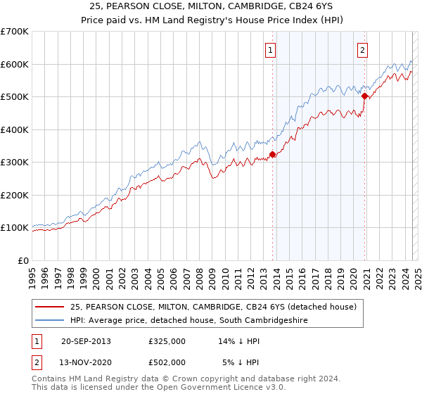 25, PEARSON CLOSE, MILTON, CAMBRIDGE, CB24 6YS: Price paid vs HM Land Registry's House Price Index