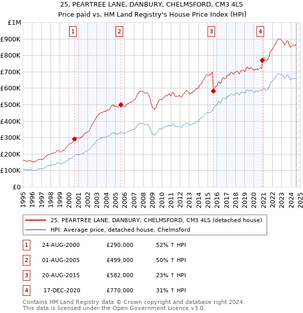 25, PEARTREE LANE, DANBURY, CHELMSFORD, CM3 4LS: Price paid vs HM Land Registry's House Price Index