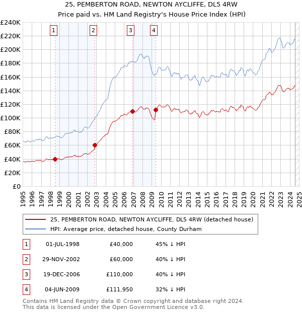 25, PEMBERTON ROAD, NEWTON AYCLIFFE, DL5 4RW: Price paid vs HM Land Registry's House Price Index