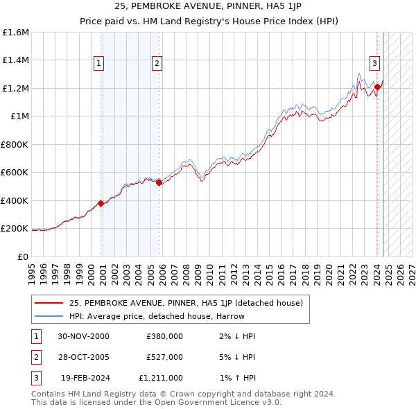 25, PEMBROKE AVENUE, PINNER, HA5 1JP: Price paid vs HM Land Registry's House Price Index