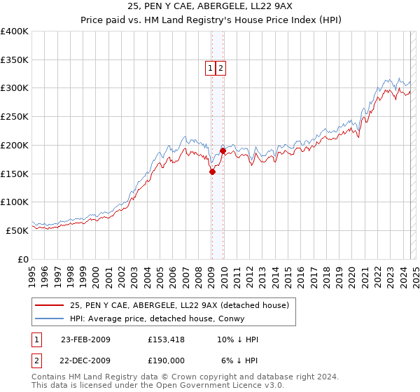 25, PEN Y CAE, ABERGELE, LL22 9AX: Price paid vs HM Land Registry's House Price Index