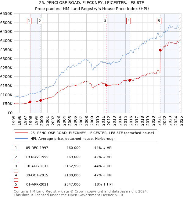 25, PENCLOSE ROAD, FLECKNEY, LEICESTER, LE8 8TE: Price paid vs HM Land Registry's House Price Index