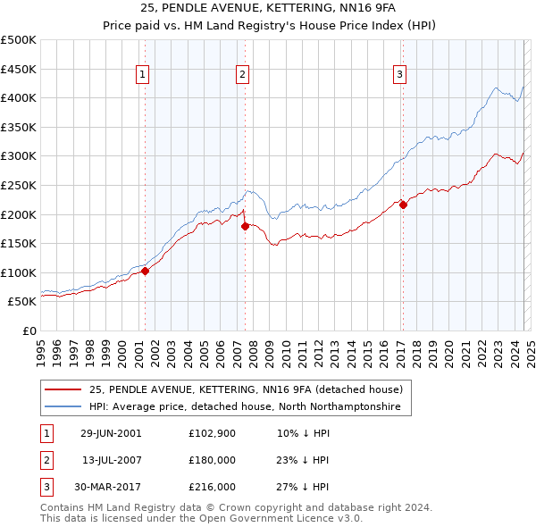 25, PENDLE AVENUE, KETTERING, NN16 9FA: Price paid vs HM Land Registry's House Price Index