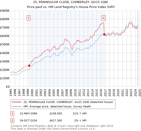 25, PENINSULAR CLOSE, CAMBERLEY, GU15 1QW: Price paid vs HM Land Registry's House Price Index