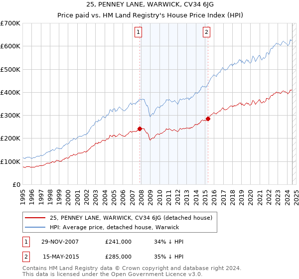 25, PENNEY LANE, WARWICK, CV34 6JG: Price paid vs HM Land Registry's House Price Index