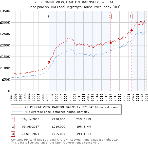 25, PENNINE VIEW, DARTON, BARNSLEY, S75 5AT: Price paid vs HM Land Registry's House Price Index