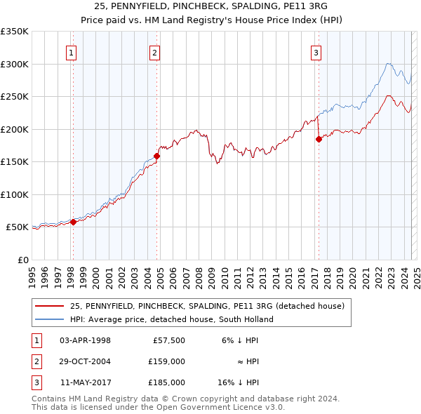 25, PENNYFIELD, PINCHBECK, SPALDING, PE11 3RG: Price paid vs HM Land Registry's House Price Index