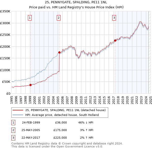 25, PENNYGATE, SPALDING, PE11 1NL: Price paid vs HM Land Registry's House Price Index