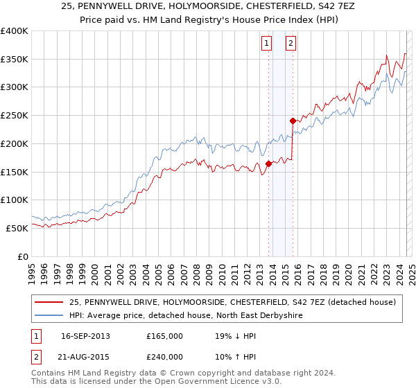 25, PENNYWELL DRIVE, HOLYMOORSIDE, CHESTERFIELD, S42 7EZ: Price paid vs HM Land Registry's House Price Index