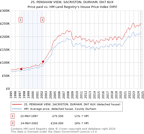 25, PENSHAW VIEW, SACRISTON, DURHAM, DH7 6UX: Price paid vs HM Land Registry's House Price Index