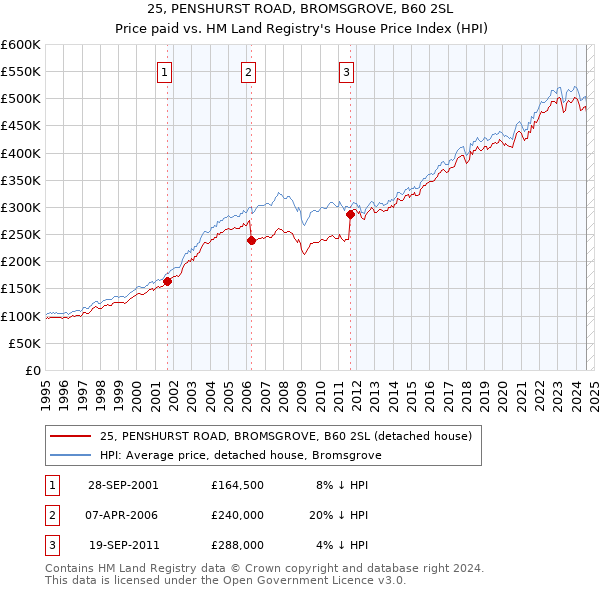 25, PENSHURST ROAD, BROMSGROVE, B60 2SL: Price paid vs HM Land Registry's House Price Index