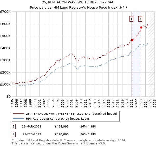 25, PENTAGON WAY, WETHERBY, LS22 6AU: Price paid vs HM Land Registry's House Price Index