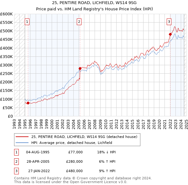 25, PENTIRE ROAD, LICHFIELD, WS14 9SG: Price paid vs HM Land Registry's House Price Index