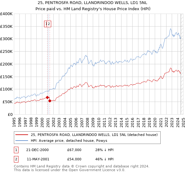 25, PENTROSFA ROAD, LLANDRINDOD WELLS, LD1 5NL: Price paid vs HM Land Registry's House Price Index