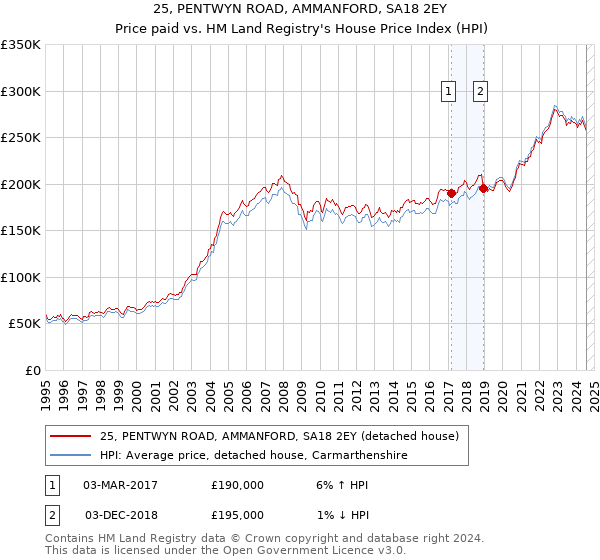 25, PENTWYN ROAD, AMMANFORD, SA18 2EY: Price paid vs HM Land Registry's House Price Index