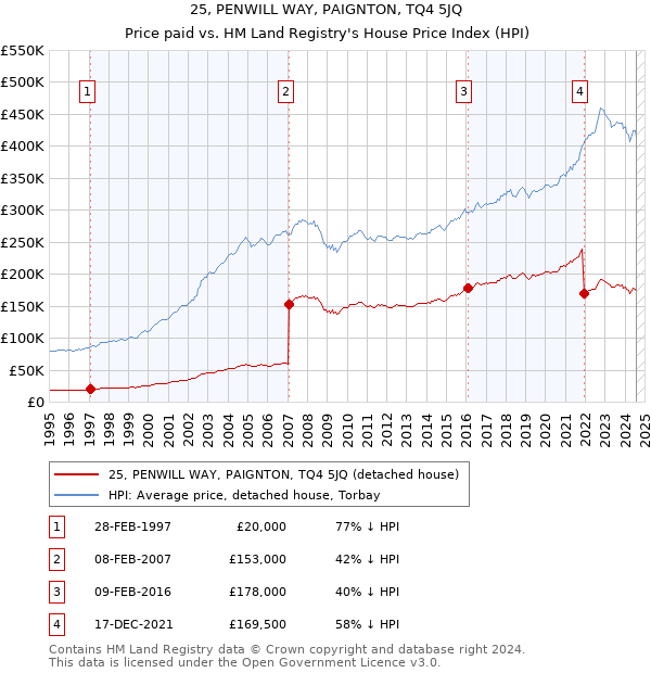 25, PENWILL WAY, PAIGNTON, TQ4 5JQ: Price paid vs HM Land Registry's House Price Index