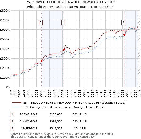 25, PENWOOD HEIGHTS, PENWOOD, NEWBURY, RG20 9EY: Price paid vs HM Land Registry's House Price Index