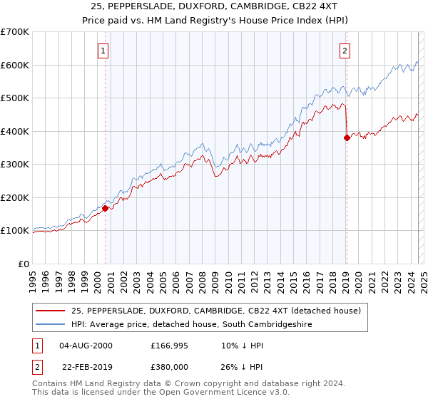 25, PEPPERSLADE, DUXFORD, CAMBRIDGE, CB22 4XT: Price paid vs HM Land Registry's House Price Index