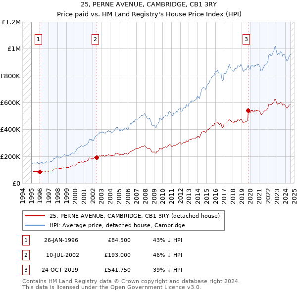 25, PERNE AVENUE, CAMBRIDGE, CB1 3RY: Price paid vs HM Land Registry's House Price Index