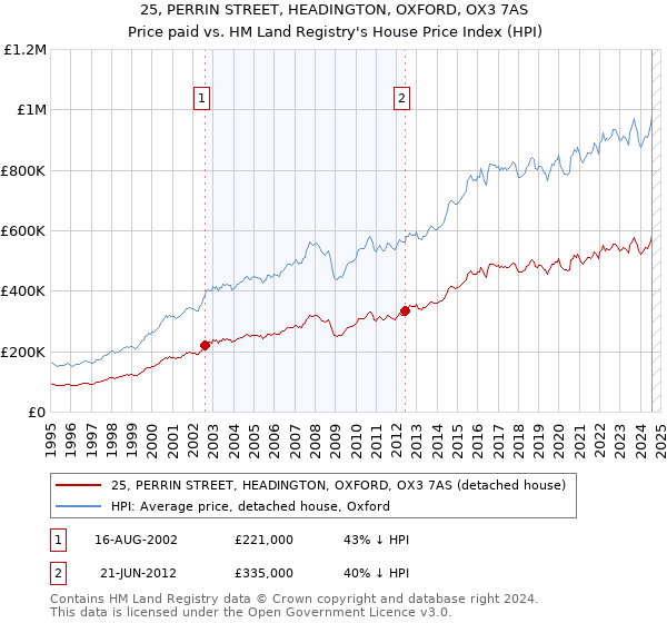 25, PERRIN STREET, HEADINGTON, OXFORD, OX3 7AS: Price paid vs HM Land Registry's House Price Index