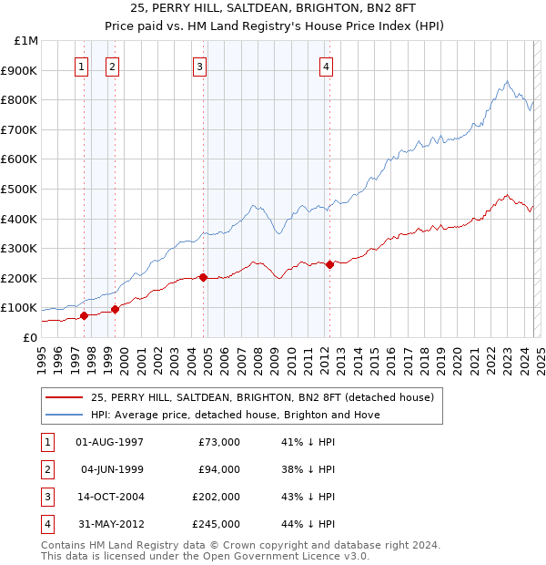 25, PERRY HILL, SALTDEAN, BRIGHTON, BN2 8FT: Price paid vs HM Land Registry's House Price Index