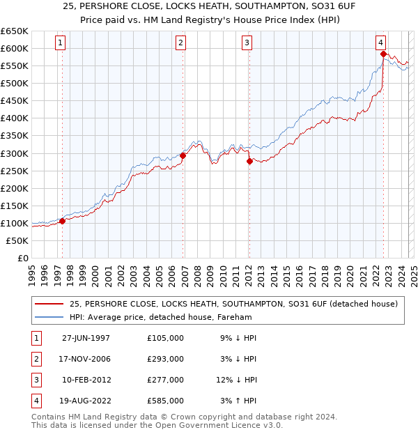 25, PERSHORE CLOSE, LOCKS HEATH, SOUTHAMPTON, SO31 6UF: Price paid vs HM Land Registry's House Price Index