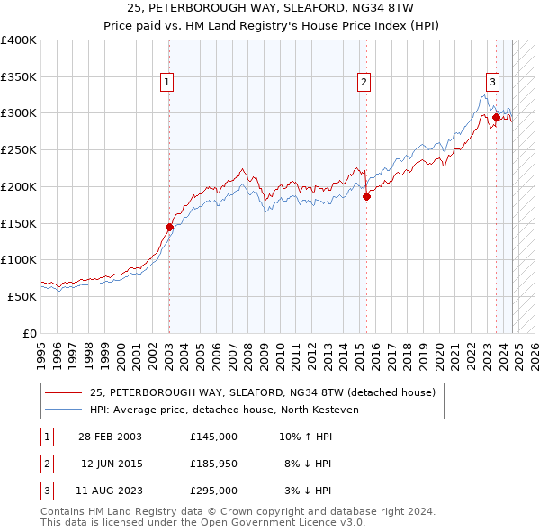 25, PETERBOROUGH WAY, SLEAFORD, NG34 8TW: Price paid vs HM Land Registry's House Price Index