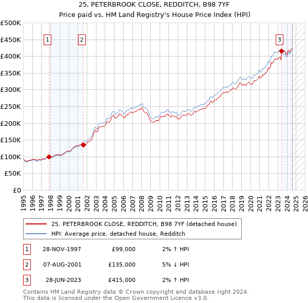 25, PETERBROOK CLOSE, REDDITCH, B98 7YF: Price paid vs HM Land Registry's House Price Index