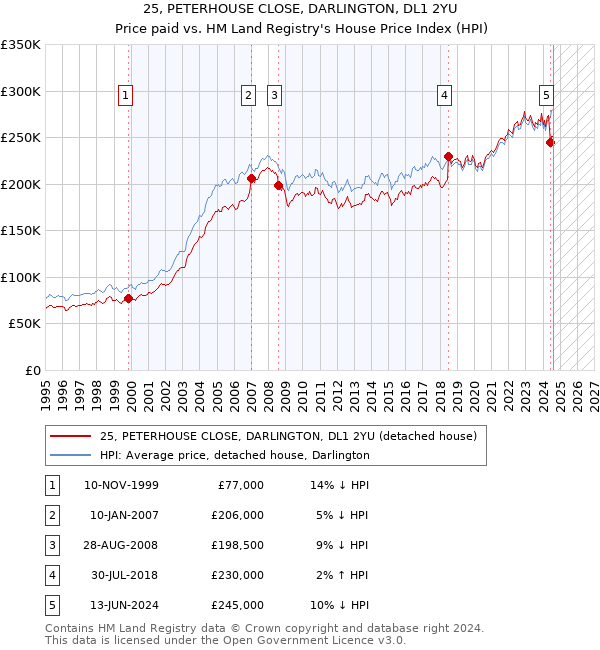 25, PETERHOUSE CLOSE, DARLINGTON, DL1 2YU: Price paid vs HM Land Registry's House Price Index