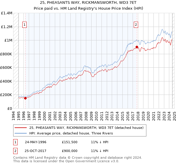 25, PHEASANTS WAY, RICKMANSWORTH, WD3 7ET: Price paid vs HM Land Registry's House Price Index