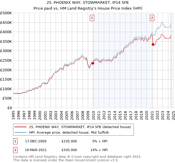 25, PHOENIX WAY, STOWMARKET, IP14 5FB: Price paid vs HM Land Registry's House Price Index