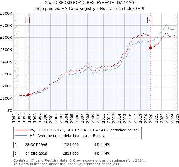 25, PICKFORD ROAD, BEXLEYHEATH, DA7 4AG: Price paid vs HM Land Registry's House Price Index