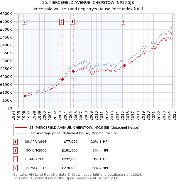 25, PIERCEFIELD AVENUE, CHEPSTOW, NP16 5JB: Price paid vs HM Land Registry's House Price Index