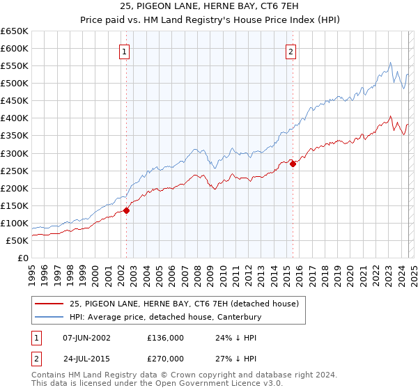 25, PIGEON LANE, HERNE BAY, CT6 7EH: Price paid vs HM Land Registry's House Price Index