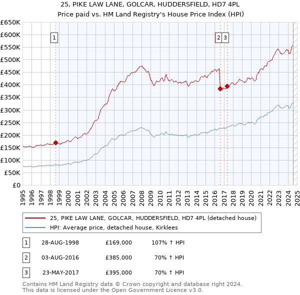 25, PIKE LAW LANE, GOLCAR, HUDDERSFIELD, HD7 4PL: Price paid vs HM Land Registry's House Price Index