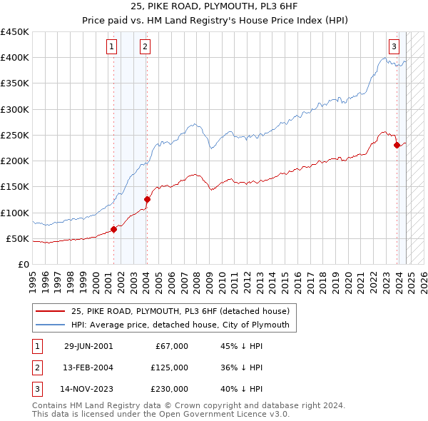 25, PIKE ROAD, PLYMOUTH, PL3 6HF: Price paid vs HM Land Registry's House Price Index