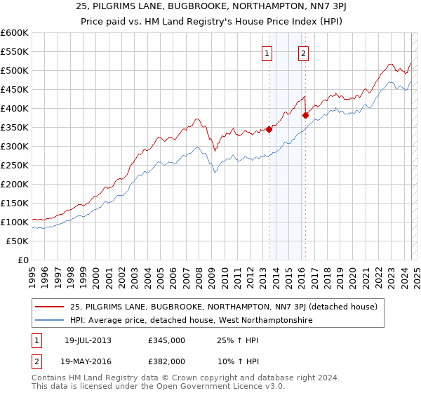 25, PILGRIMS LANE, BUGBROOKE, NORTHAMPTON, NN7 3PJ: Price paid vs HM Land Registry's House Price Index