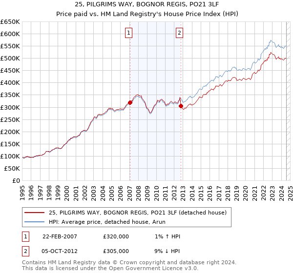 25, PILGRIMS WAY, BOGNOR REGIS, PO21 3LF: Price paid vs HM Land Registry's House Price Index