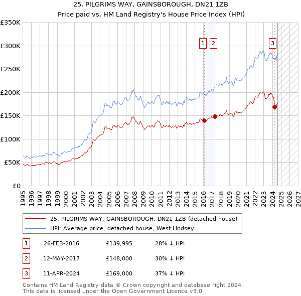 25, PILGRIMS WAY, GAINSBOROUGH, DN21 1ZB: Price paid vs HM Land Registry's House Price Index