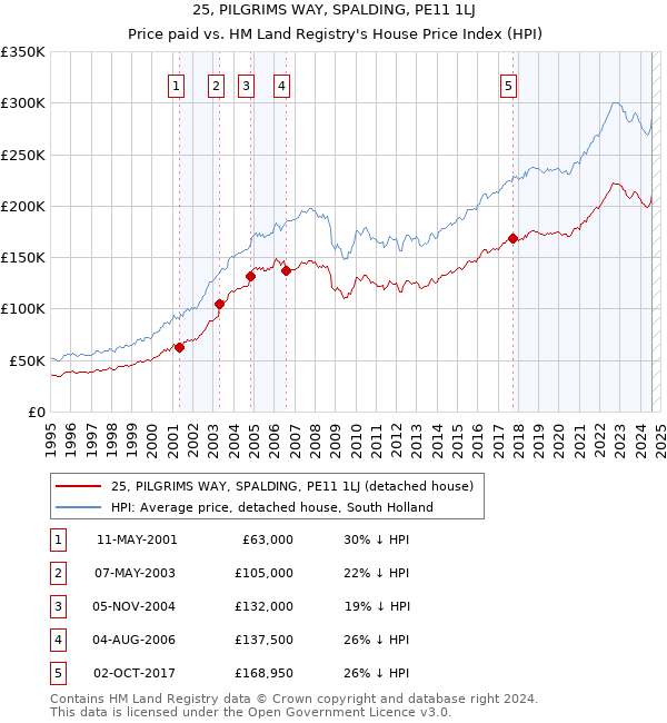 25, PILGRIMS WAY, SPALDING, PE11 1LJ: Price paid vs HM Land Registry's House Price Index